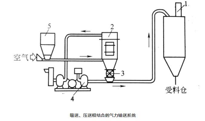 吸送式、壓送式相結(jié)合氣力輸送系統(tǒng) 吸送式、壓送式相結(jié)合氣力輸送系統(tǒng)