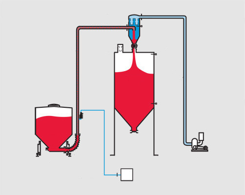 真空密相氣動(dòng)輸送系統(tǒng) 真空密相氣動(dòng)輸送系統(tǒng)