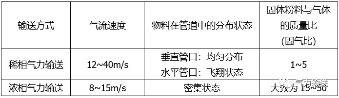 稀相氣力輸送與濃相氣力輸送的對比 稀相氣力輸送與濃相氣力輸送的對比