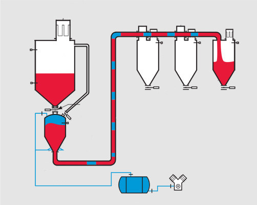 真空密相氣動(dòng)輸送系統(tǒng) 真空密相氣動(dòng)輸送系統(tǒng)