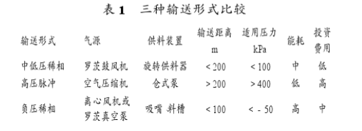 三種輸送形式的性能比較見表 三種輸送形式的性能比較見表