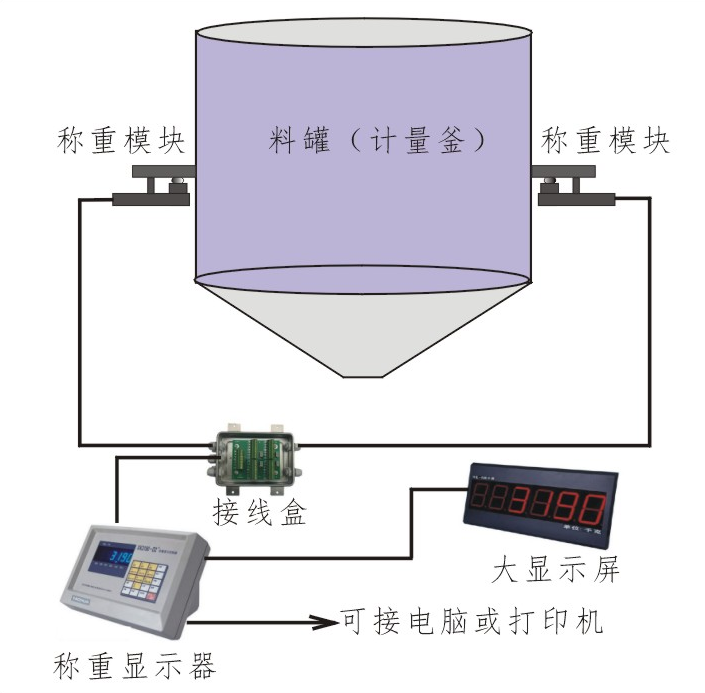 料罐自動稱重配料系統(tǒng)